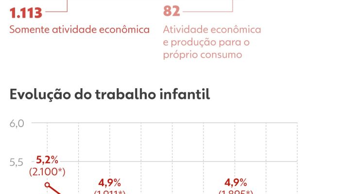 250918-info1-trabalho-infantil